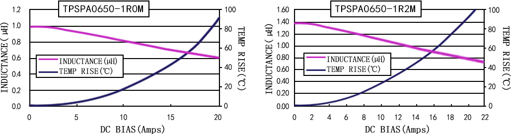 電流特性 TPSPA0650-XXXM 系列圖