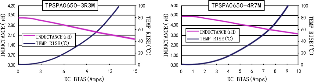 電流特性 TPSPA0650-XXXM 系列圖