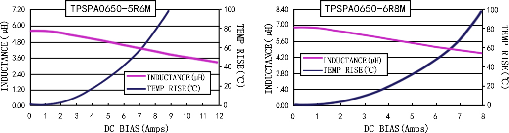 電流特性 TPSPA0650-XXXM 系列圖