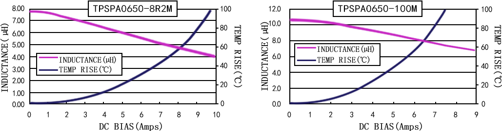 電流特性 TPSPA0650-XXXM 系列圖