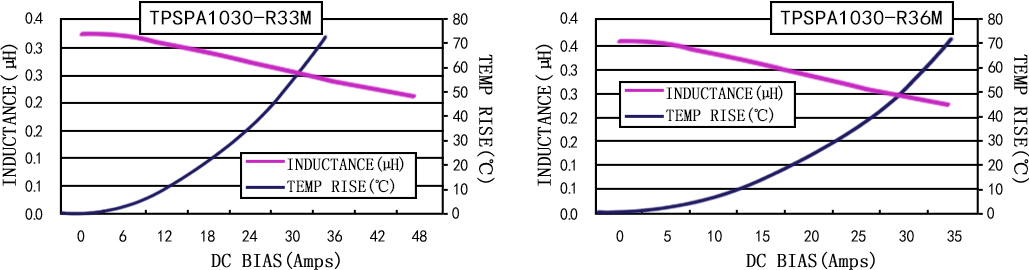 電流特性 TPSPA1030-XXXM 系列圖