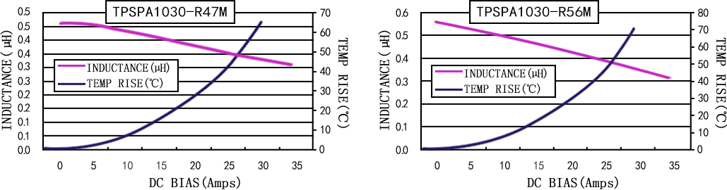 電流特性 TPSPA1030-XXXM 系列圖