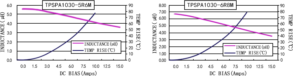 電流特性 TPSPA1030-XXXM 系列圖