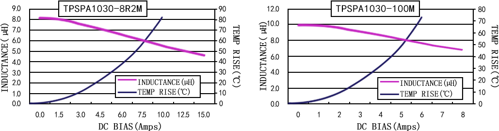 電流特性 TPSPA1030-XXXM 系列圖