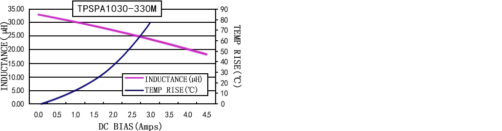 電流特性 TPSPA1030-XXXM 系列圖