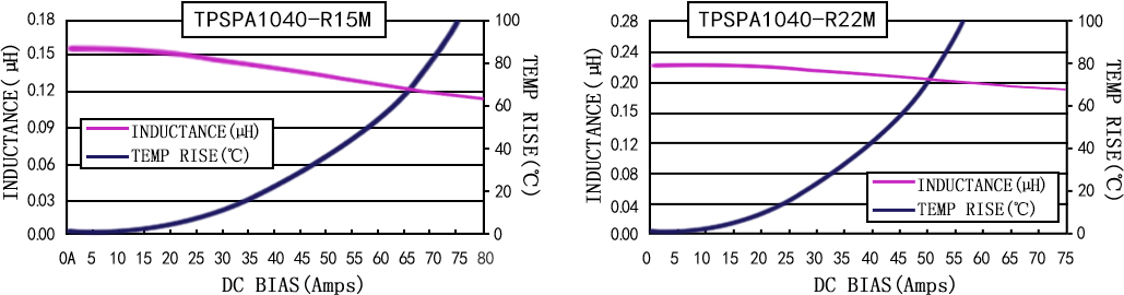 電流特性 TPSPA1040-XXXM 系列圖