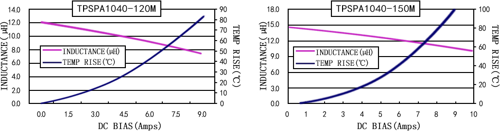 電流特性 TPSPA1040-XXXM 系列圖