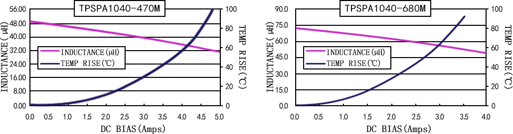電流特性 TPSPA1040-XXXM 系列圖