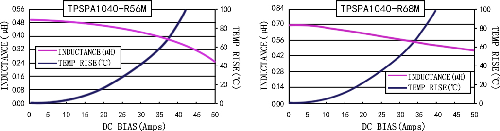 電流特性 TPSPA1040-XXXM 系列圖