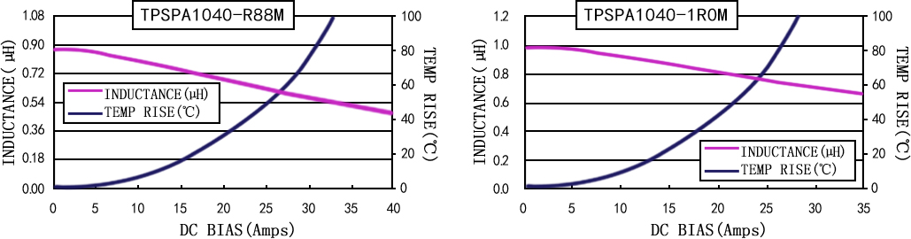 電流特性 TPSPA1040-XXXM 系列圖