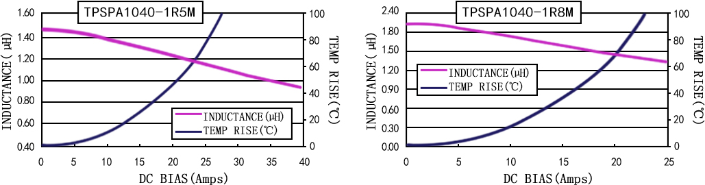 電流特性 TPSPA1040-XXXM 系列圖
