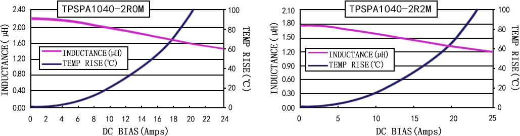 電流特性 TPSPA1040-XXXM 系列圖