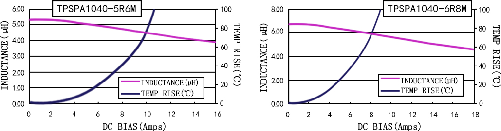 電流特性 TPSPA1040-XXXM 系列圖