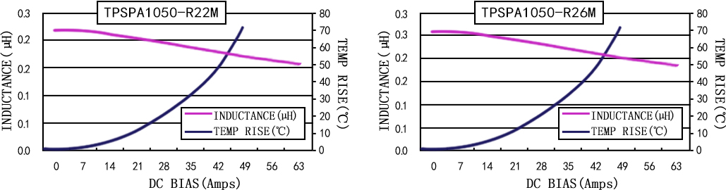 電流特性 TPSPA1050-XXXM 系列圖