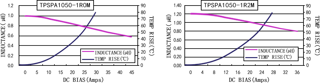 電流特性 TPSPA1050-XXXM 系列圖