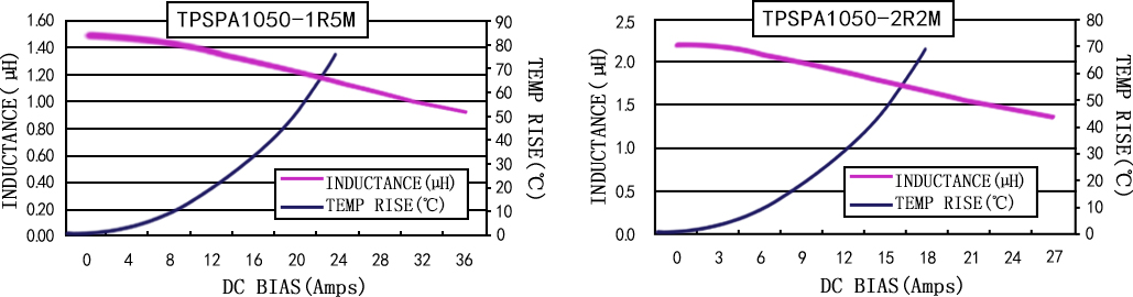 電流特性 TPSPA1050-XXXM 系列圖