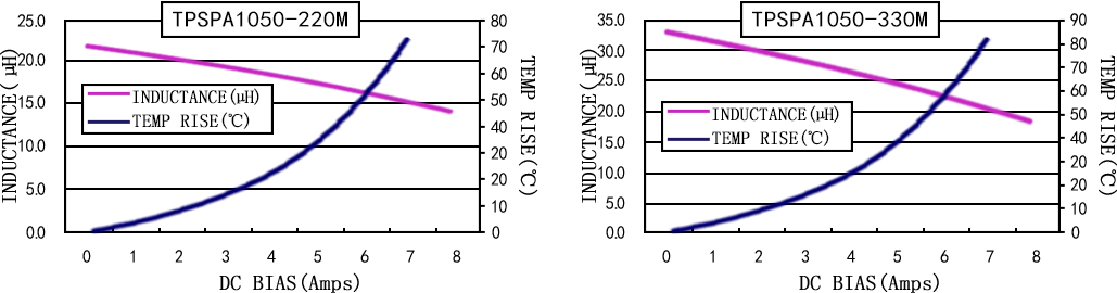電流特性 TPSPA1050-XXXM 系列圖