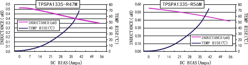電流特性 TPSPA1335-XXXM 系列圖
