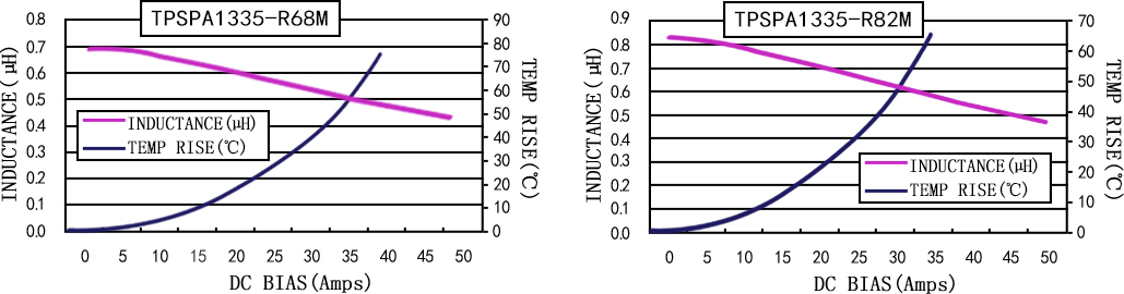 電流特性 TPSPA1335-XXXM 系列圖