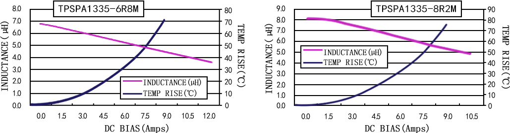 電流特性 TPSPA1335-XXXM 系列圖