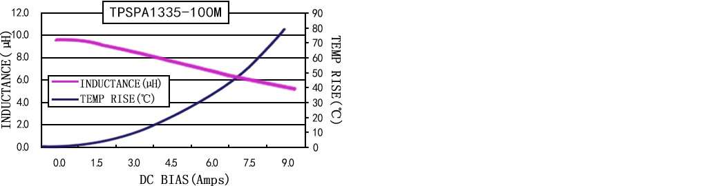 電流特性 TPSPA1335-XXXM 系列圖