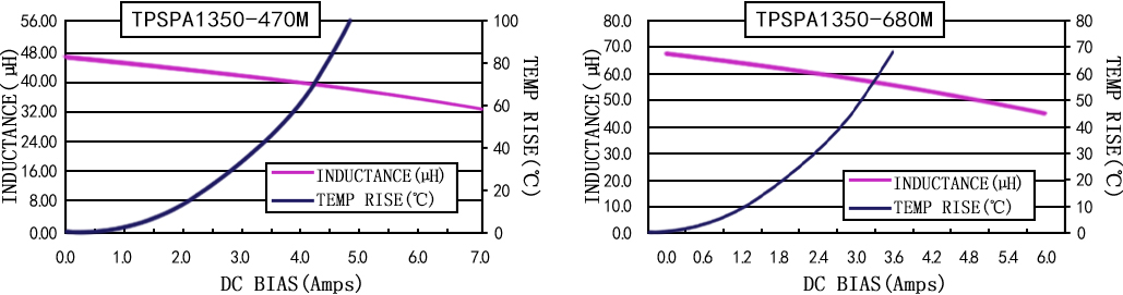 電流特性 TPSPA1350-XXXM 系列圖