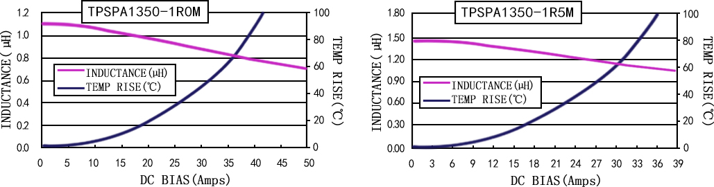 電流特性 TPSPA1350-XXXM 系列圖