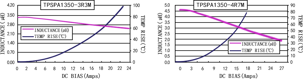 電流特性 TPSPA1350-XXXM 系列圖
