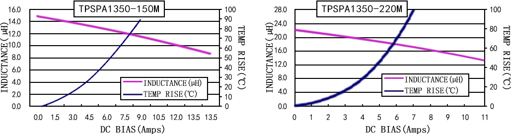 電流特性 TPSPA1350-XXXM 系列圖