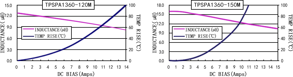 電流特性 TPSPA1360-XXXM 系列圖