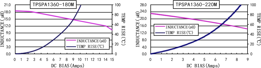 電流特性 TPSPA1360-XXXM 系列圖