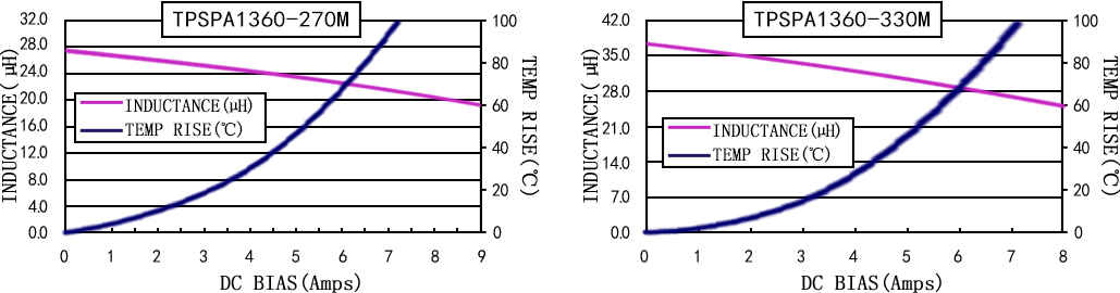 電流特性 TPSPA1360-XXXM 系列圖