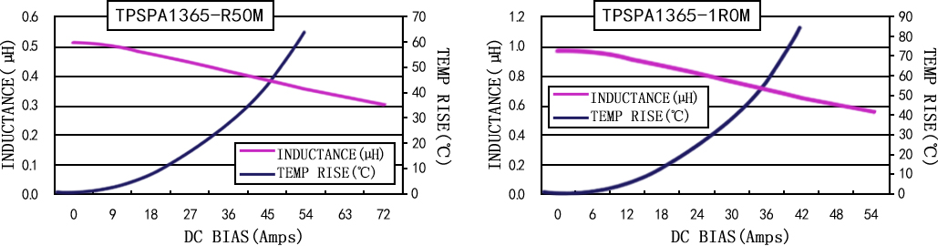 電流特性 TPSPA1365-XXXM 系列圖