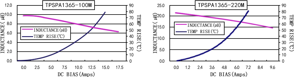 電流特性 TPSPA1365-XXXM 系列圖