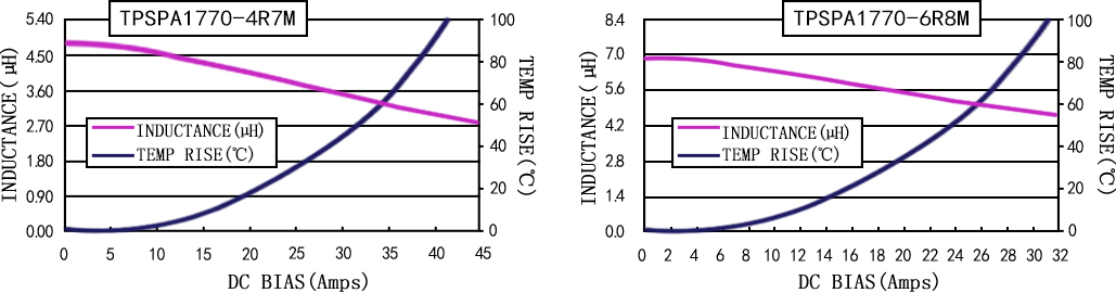 電流特性 TPSPA1770-XXXM 系列圖