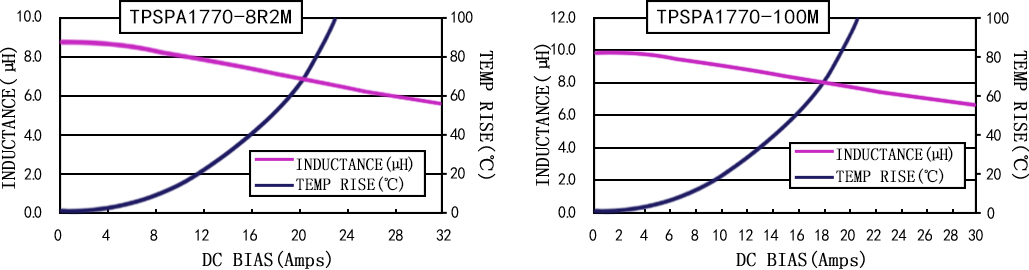 電流特性 TPSPA1770-XXXM 系列圖