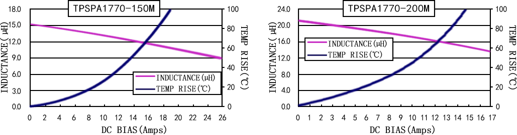 電流特性 TPSPA1770-XXXM 系列圖