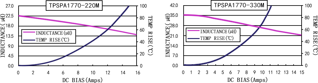 電流特性 TPSPA1770-XXXM 系列圖