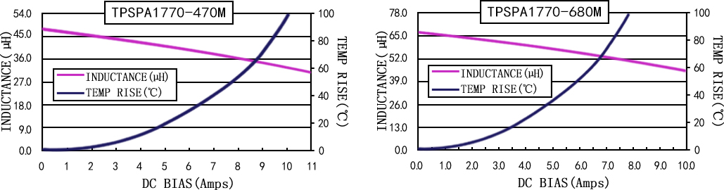 電流特性 TPSPA1770-XXXM 系列圖