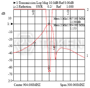 微波滤波器 - DF-A 系列 波形特性 II