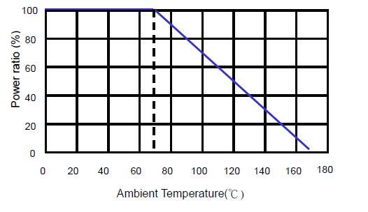 Kelvin Current Sensing Chips (LRF) - Derating Curve