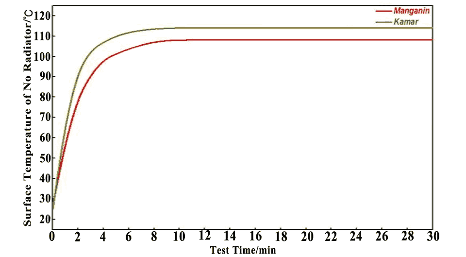 FLP - Surface Temperature Curve