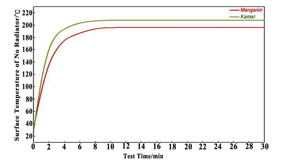 Surface Temperature Curve (LRN)