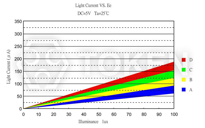 Photo Current vs. Illuminance (PT-IC-BC-3-PE-550)