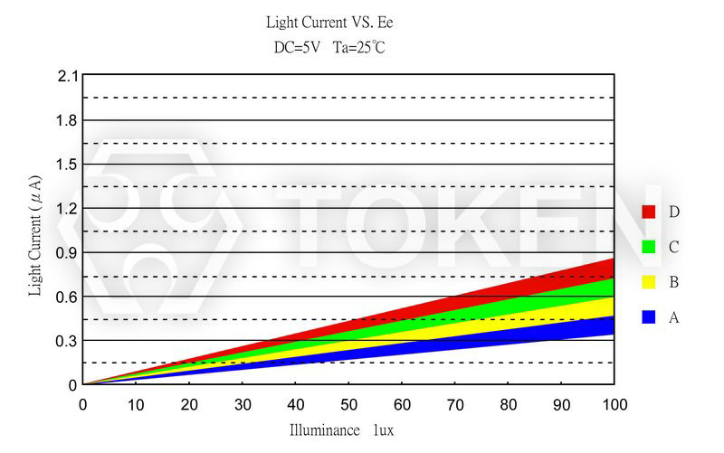 Photo Current vs. Illuminance PT-A2-AC-5-BE-850