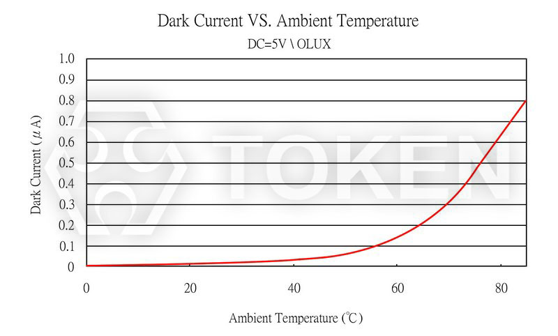 Dark Current vs. Ambient Temperature (PT-IC-BC-5-PN-550)