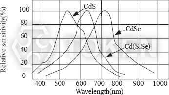 Cds Photoresistors (PGM) Spectral Response