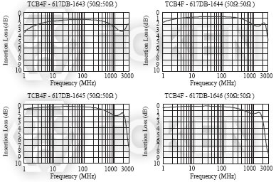 贴片共模Inductors (TCB4F - 617DB) 代表特性图