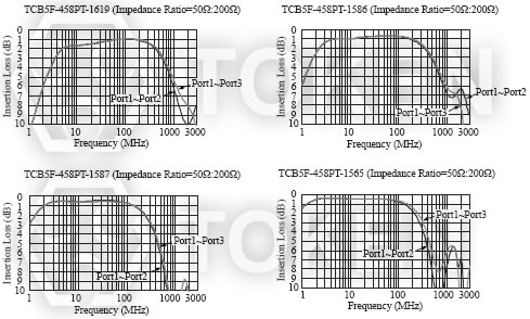 SMD Baluns, RF Transformers (TCB5F - 458PT) Typical Characteristics