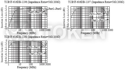SMD Balun Transformers (TCB5FL) Typical Characteristics